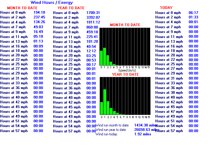 Wind Energy This Year