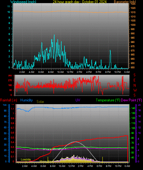 24 Hour Graph for Day 01