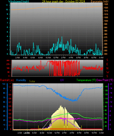 24 Hour Graph for Day 03