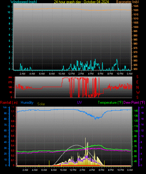 24 Hour Graph for Day 04