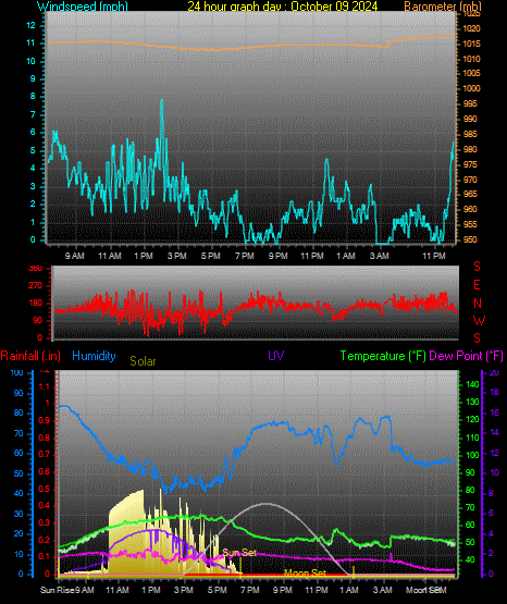 24 Hour Graph for Day 09