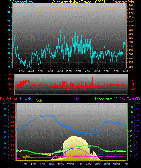 24 Hour Graph for Day 10