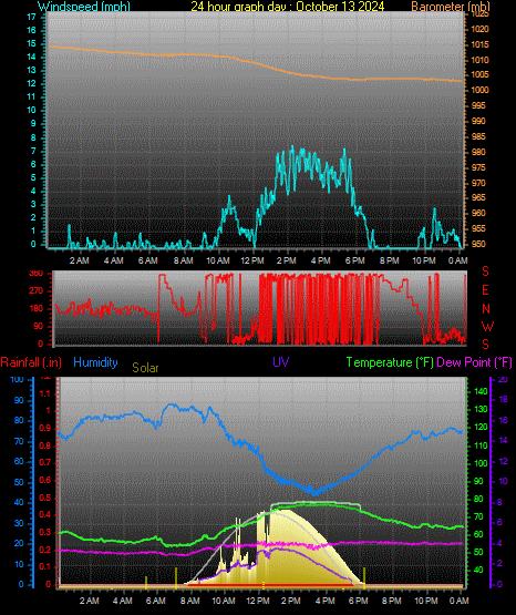 24 Hour Graph for Day 13