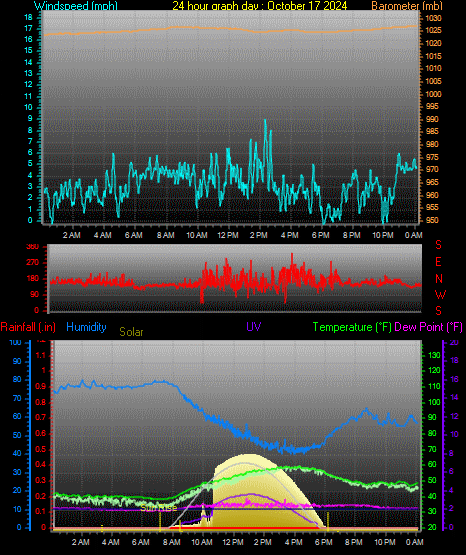 24 Hour Graph for Day 17