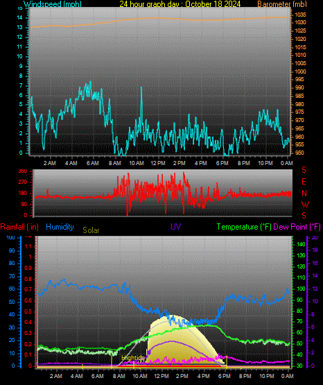 24 Hour Graph for Day 18