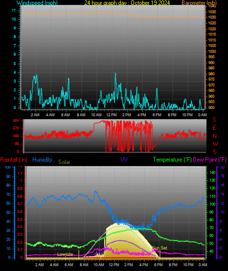 24 Hour Graph for Day 19