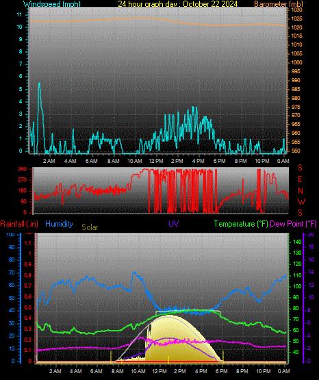 24 Hour Graph for Day 22