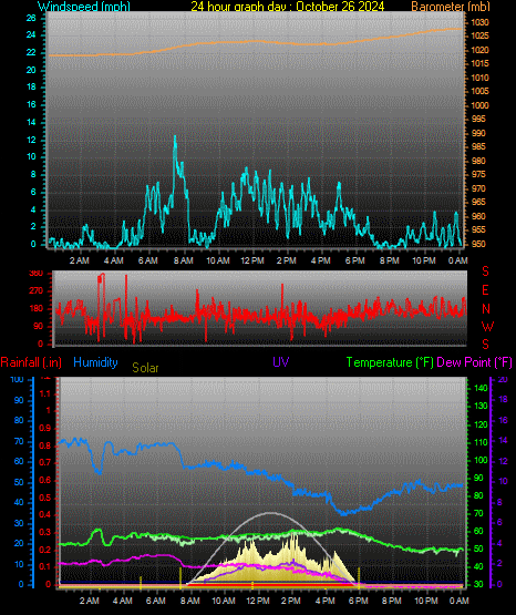 24 Hour Graph for Day 26