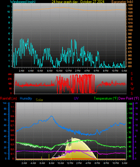 24 Hour Graph for Day 27