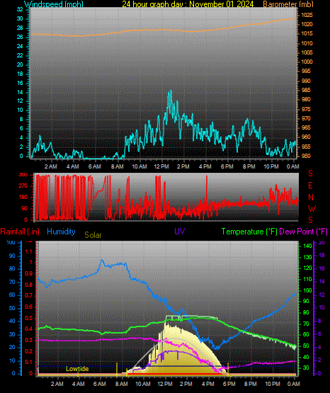 24 Hour Graph for Day 01