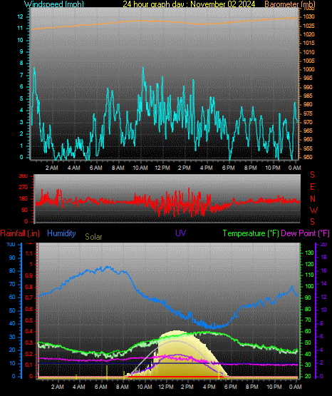 24 Hour Graph for Day 02