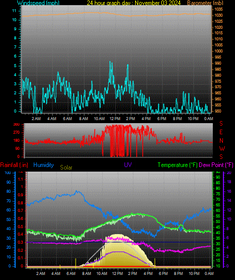 24 Hour Graph for Day 03