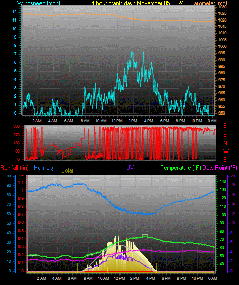 24 Hour Graph for Day 05