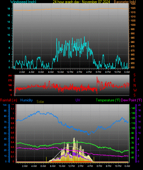 24 Hour Graph for Day 07