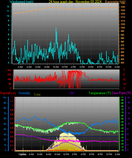 24 Hour Graph for Day 09