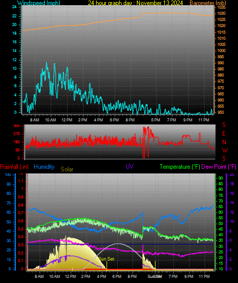 24 Hour Graph for Day 13