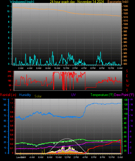 24 Hour Graph for Day 14