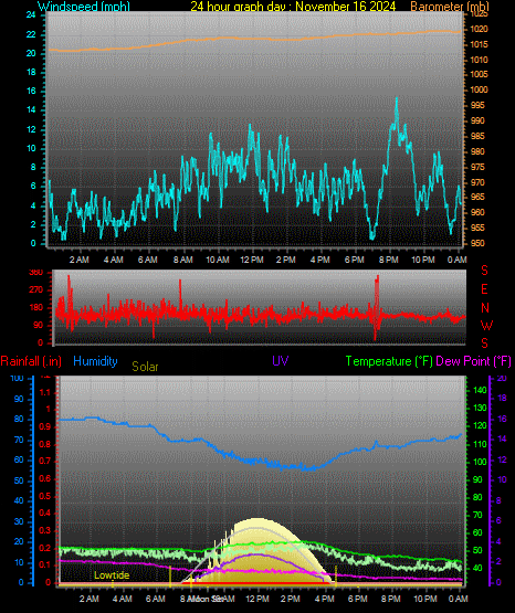 24 Hour Graph for Day 16