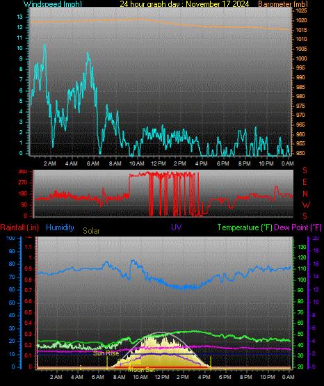 24 Hour Graph for Day 17