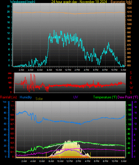 24 Hour Graph for Day 18