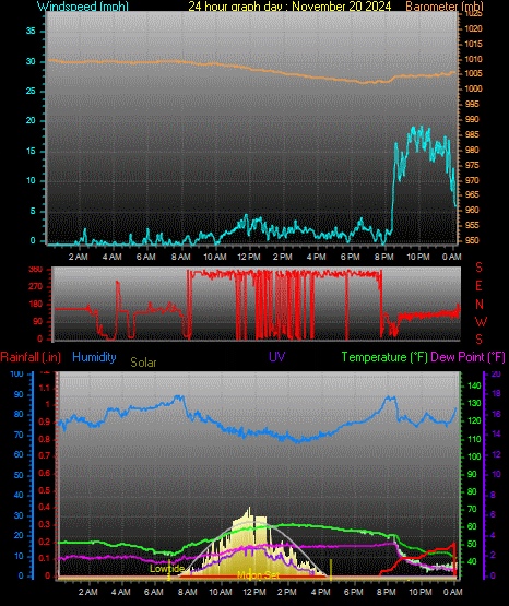 24 Hour Graph for Day 20