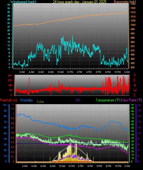 24 Hour Graph for Day 01