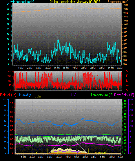 24 Hour Graph for Day 02