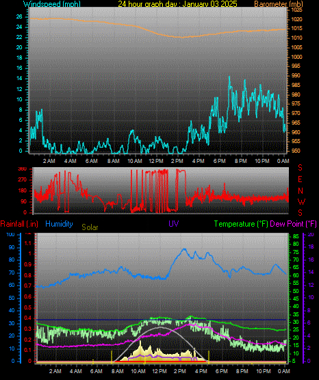 24 Hour Graph for Day 03