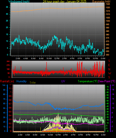 24 Hour Graph for Day 04