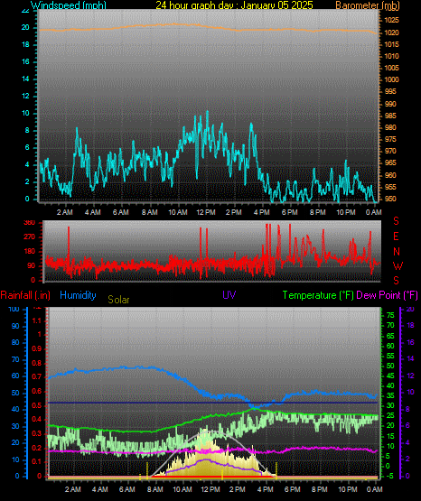 24 Hour Graph for Day 05