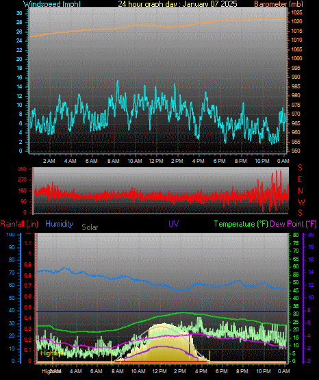 24 Hour Graph for Day 07