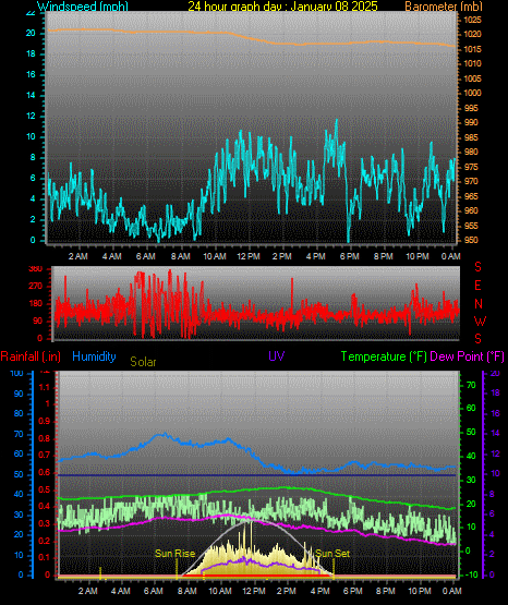 24 Hour Graph for Day 08