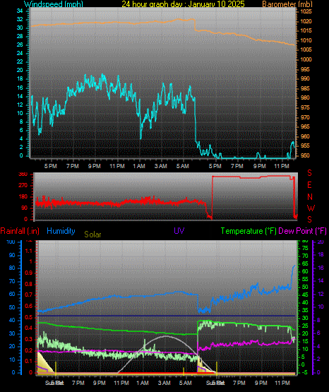 24 Hour Graph for Day 10
