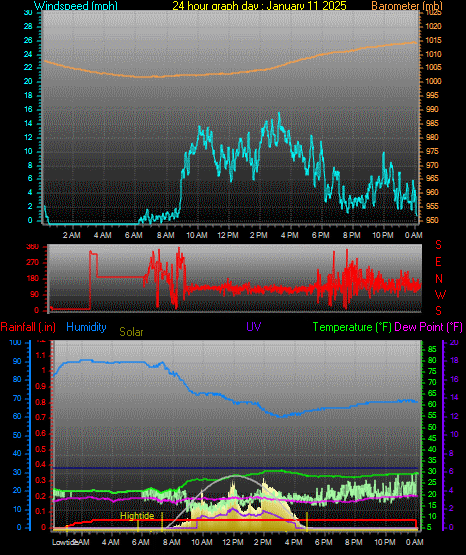 24 Hour Graph for Day 11