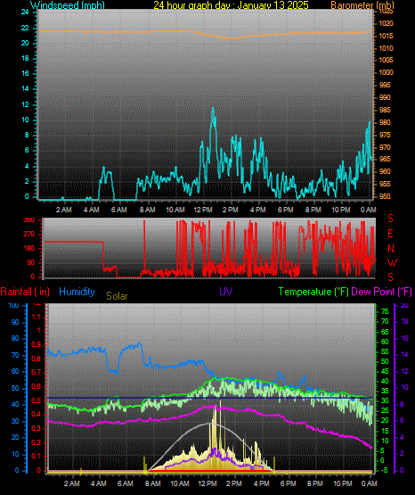 24 Hour Graph for Day 13