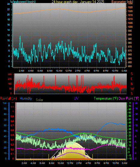 24 Hour Graph for Day 14