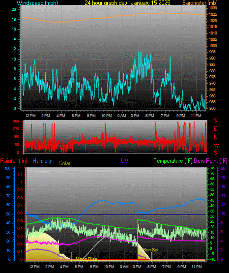 24 Hour Graph for Day 15
