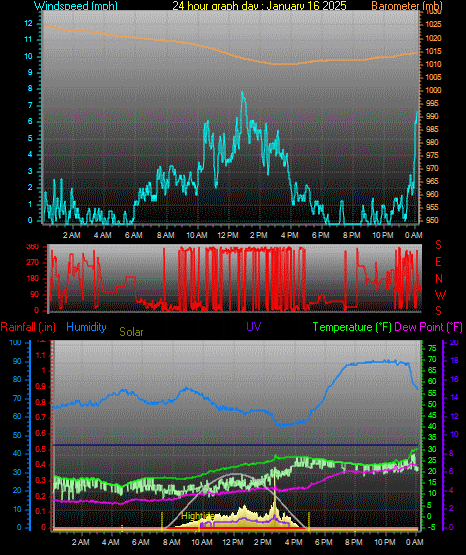 24 Hour Graph for Day 16