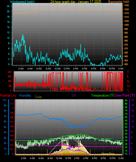 24 Hour Graph for Day 17