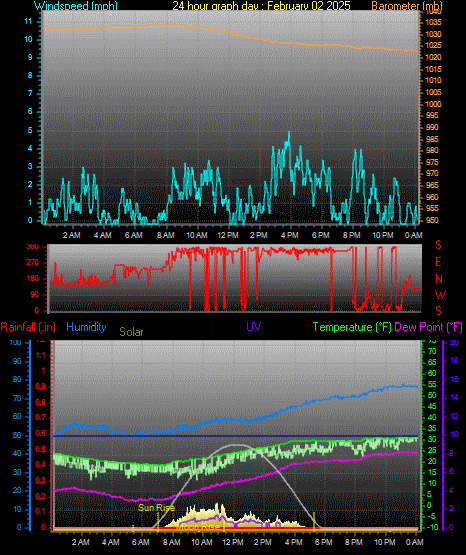 24 Hour Graph for Day 02