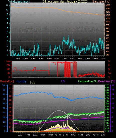 24 Hour Graph for Day 03