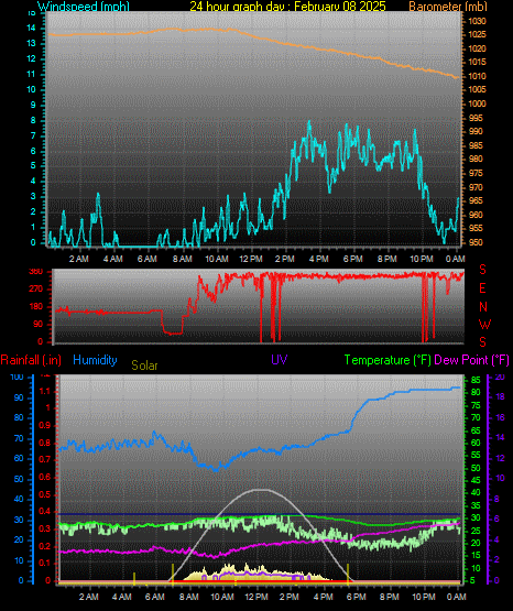 24 Hour Graph for Day 08