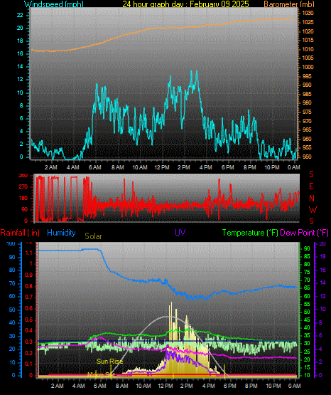 24 Hour Graph for Day 09
