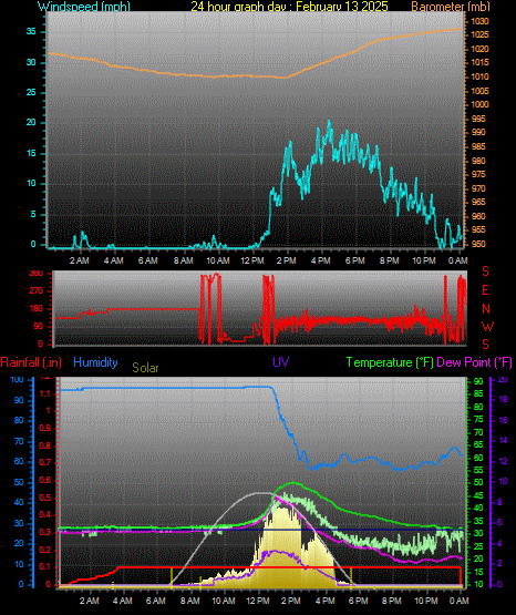 24 Hour Graph for Day 13