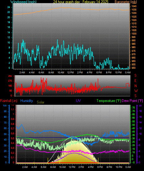 24 Hour Graph for Day 14