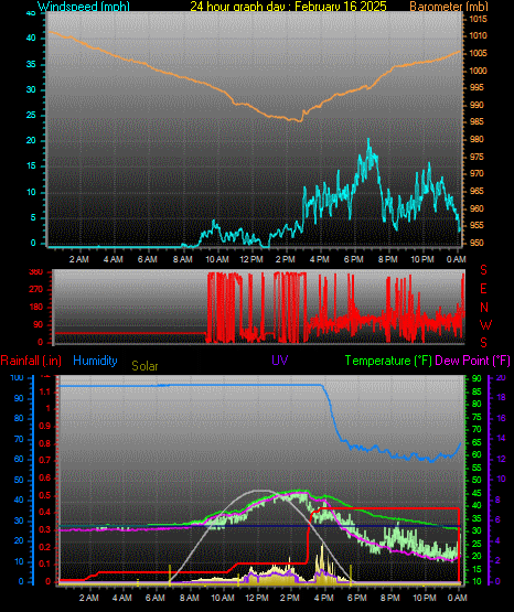 24 Hour Graph for Day 16