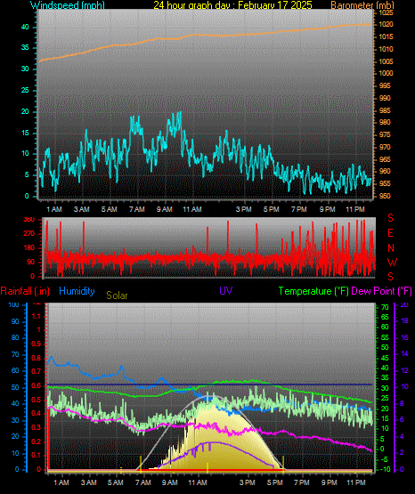 24 Hour Graph for Day 17