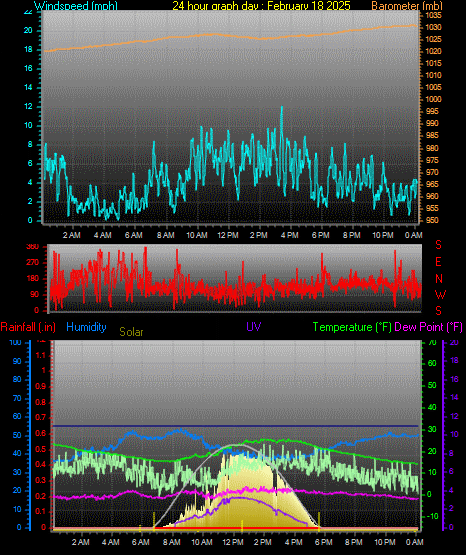 24 Hour Graph for Day 18