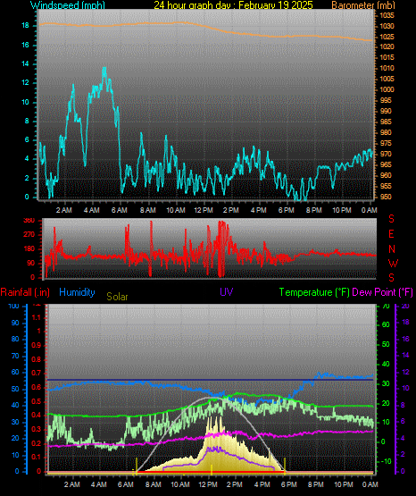 24 Hour Graph for Day 19