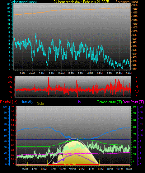 24 Hour Graph for Day 21
